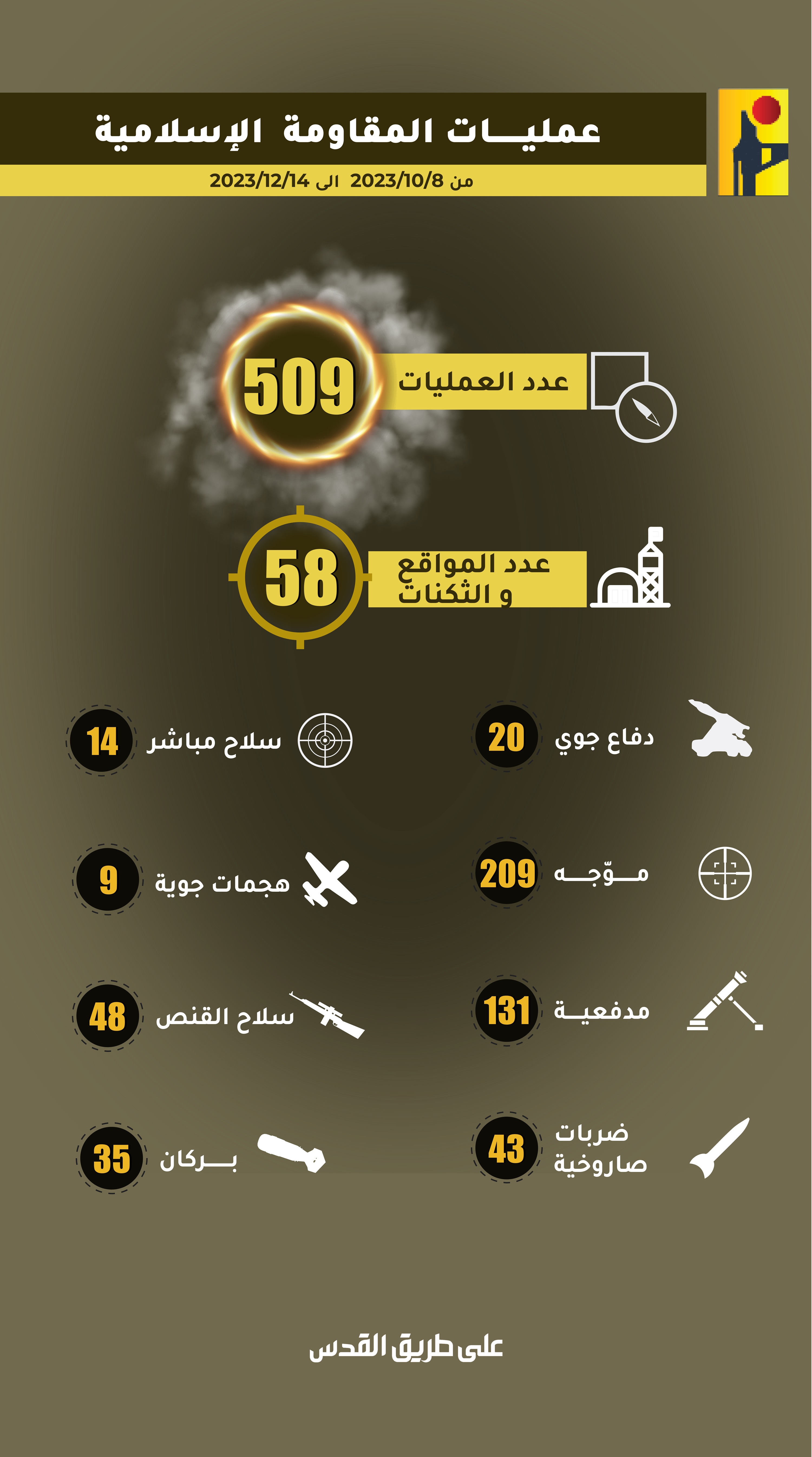 انفوغراف | المقاومة الاسلامية تنفذ 509 عمليات ضد مواقع العدو منذ بدء "طوفان الأقصى"